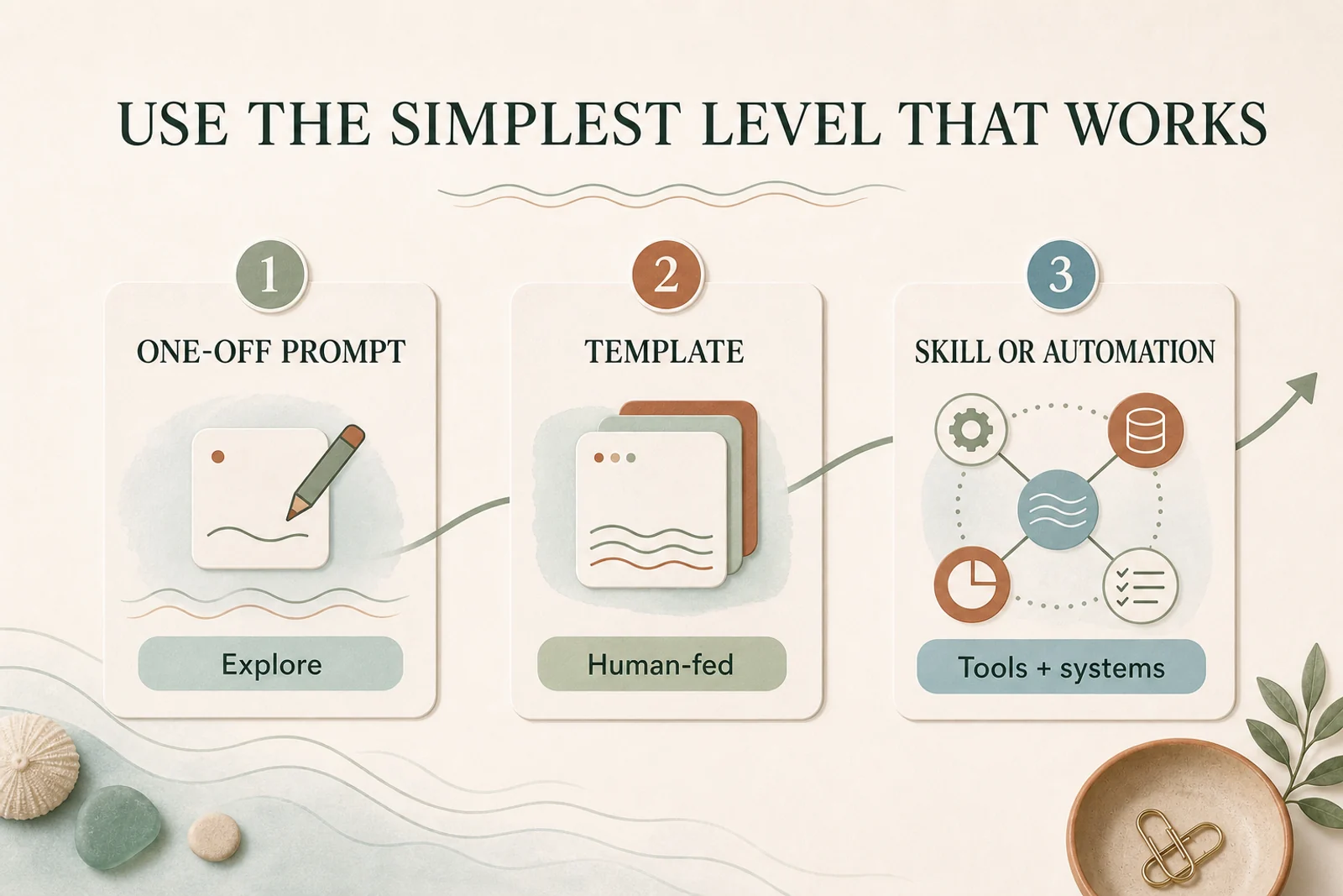 Three-stage diagram progressing from a one-off prompt to a reusable template and then a connected AI skill or automation.